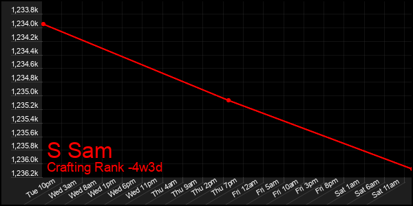 Last 31 Days Graph of S Sam