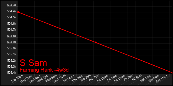 Last 31 Days Graph of S Sam