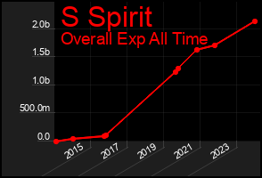 Total Graph of S Spirit