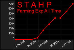 Total Graph of S T A H P