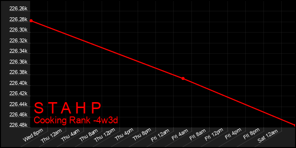 Last 31 Days Graph of S T A H P