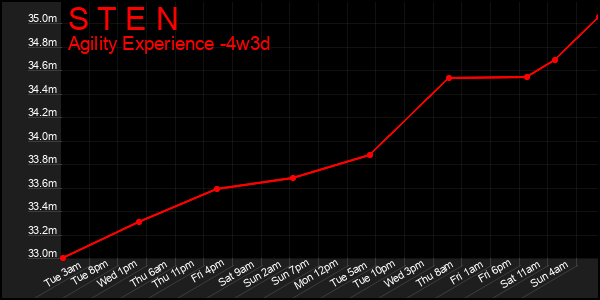 Last 31 Days Graph of S T E N
