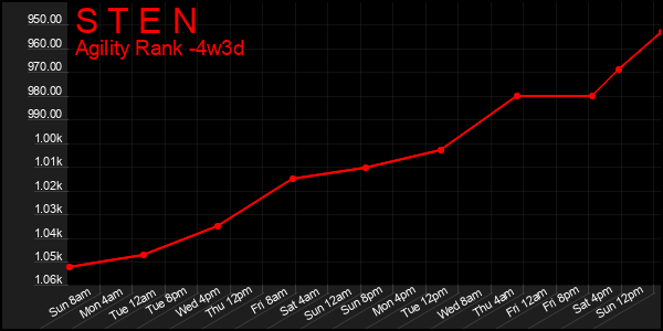 Last 31 Days Graph of S T E N