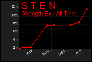 Total Graph of S T E N