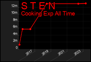 Total Graph of S T E N
