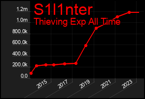 Total Graph of S1l1nter