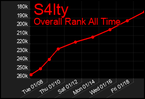Total Graph of S4lty