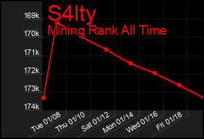 Total Graph of S4lty