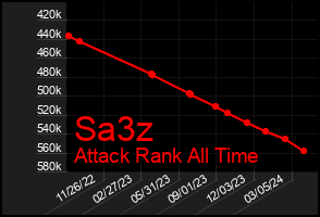 Total Graph of Sa3z