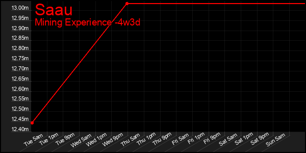 Last 31 Days Graph of Saau