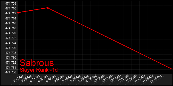 Last 24 Hours Graph of Sabrous