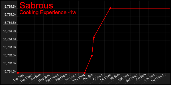 Last 7 Days Graph of Sabrous