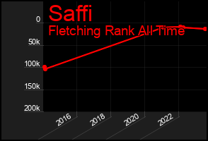 Total Graph of Saffi