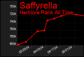 Total Graph of Saffyrella