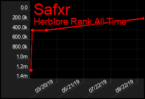 Total Graph of Safxr