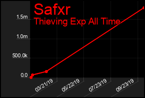 Total Graph of Safxr