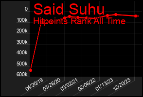 Total Graph of Said Suhu