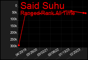 Total Graph of Said Suhu