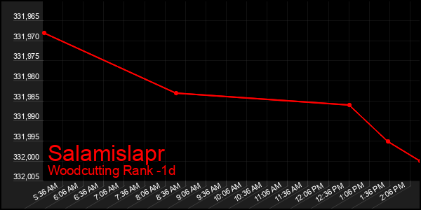 Last 24 Hours Graph of Salamislapr