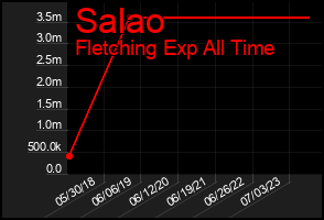 Total Graph of Salao