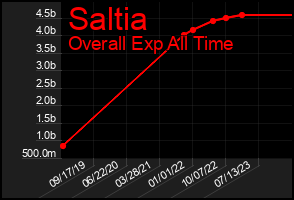 Total Graph of Saltia