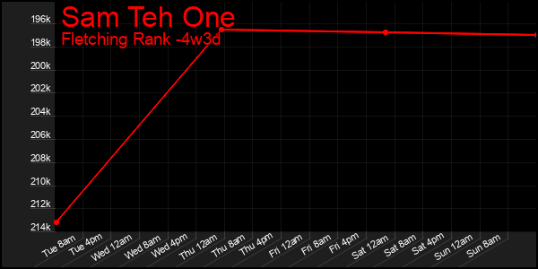 Last 31 Days Graph of Sam Teh One
