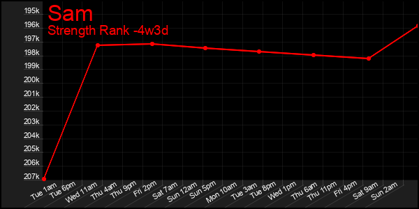 Last 31 Days Graph of Sam