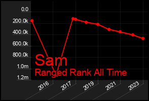 Total Graph of Sam