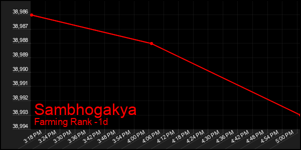 Last 24 Hours Graph of Sambhogakya