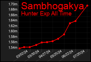 Total Graph of Sambhogakya