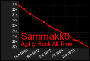 Total Graph of Sammakk0
