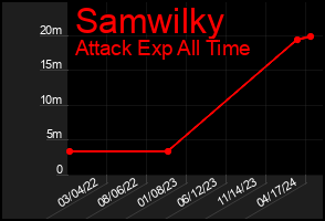 Total Graph of Samwilky