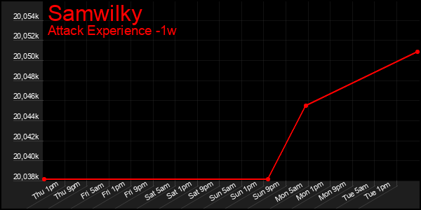 Last 7 Days Graph of Samwilky