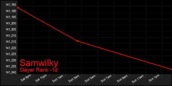 Last 24 Hours Graph of Samwilky