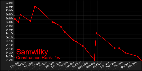 Last 7 Days Graph of Samwilky