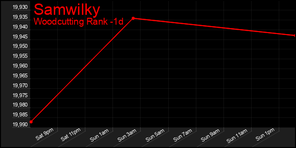Last 24 Hours Graph of Samwilky