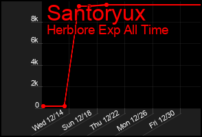 Total Graph of Santoryux