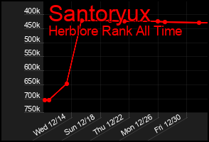Total Graph of Santoryux
