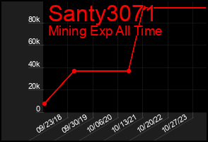 Total Graph of Santy3071
