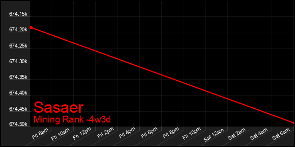 Last 31 Days Graph of Sasaer