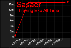 Total Graph of Sasaer