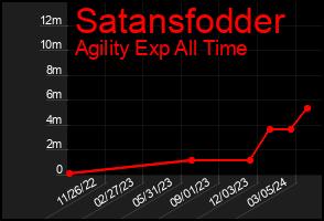 Total Graph of Satansfodder