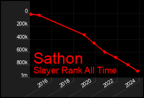 Total Graph of Sathon