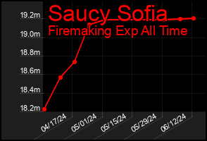 Total Graph of Saucy Sofia