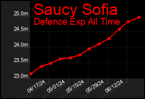 Total Graph of Saucy Sofia