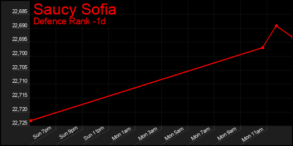 Last 24 Hours Graph of Saucy Sofia