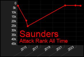 Total Graph of Saunders