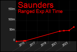 Total Graph of Saunders
