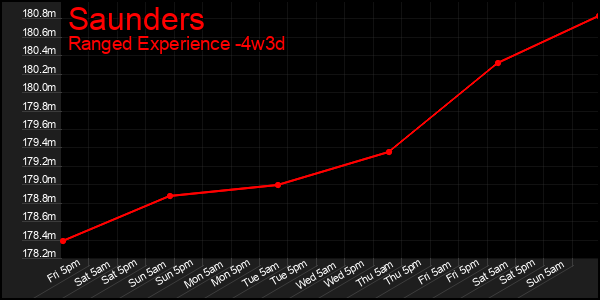 Last 31 Days Graph of Saunders