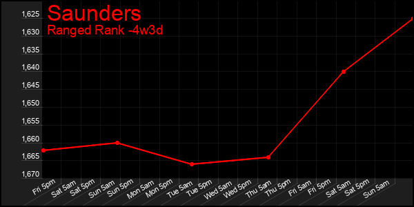 Last 31 Days Graph of Saunders